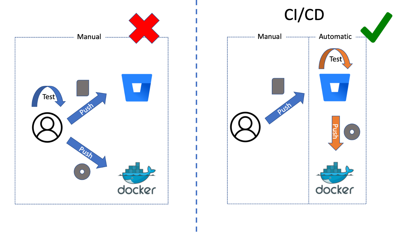 Рисунок 1. Сравнение традиционной интеграции / доставки и CI / CD.И